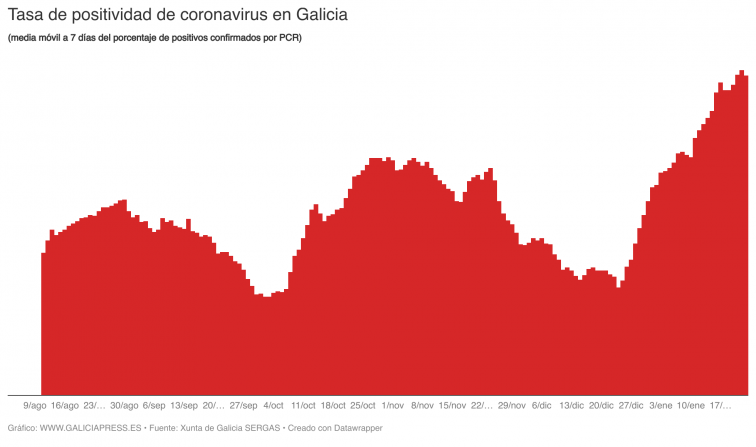 Covid Galicia: Medias de positivos en máximos pero empieza a controlarse la tasa de positividad