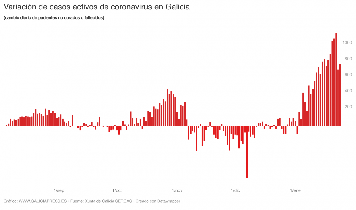O05Mn variaci n de casos activos de coronavirus en galicia 