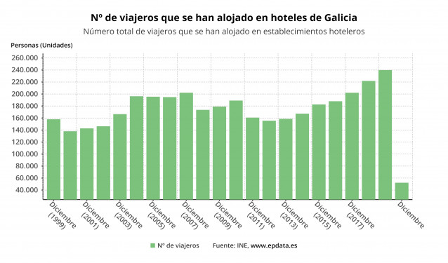 Pernoctaciones hoteleras en Galicia en diciembre