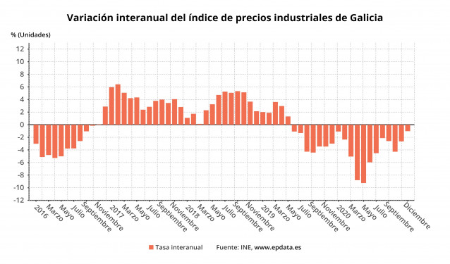 Precios industriales gallegos al cierre de 2020