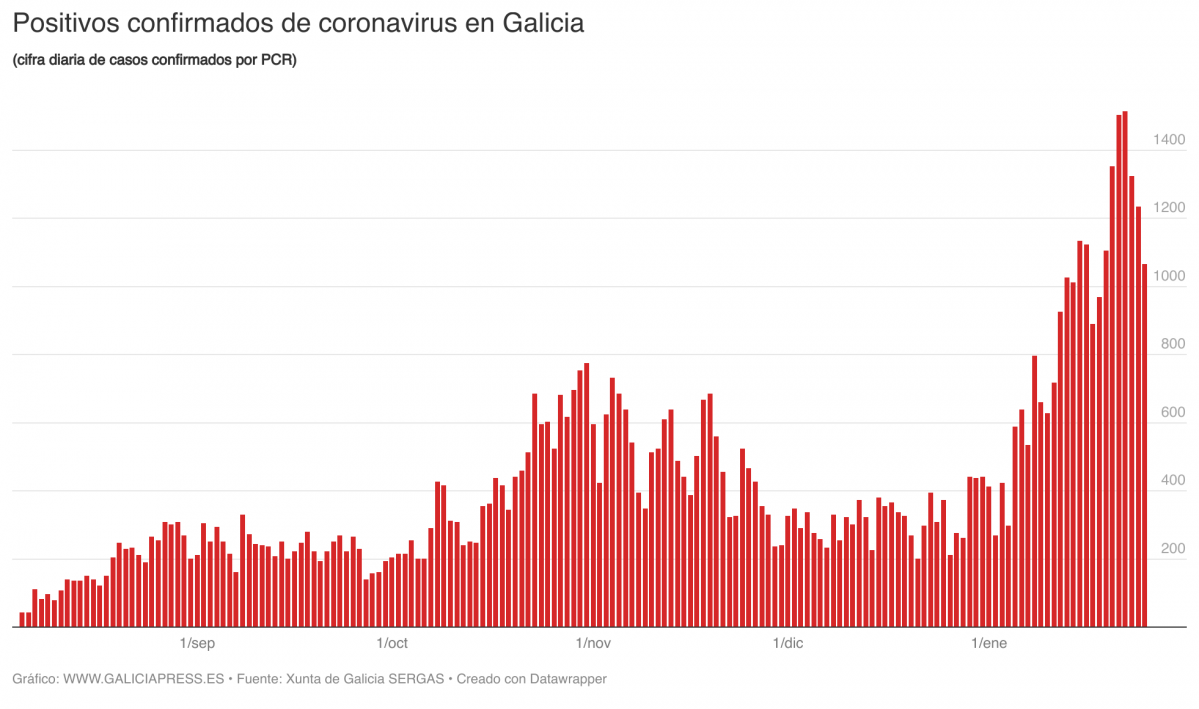 O05Mn positivos confirmados de coronavirus en galicia 