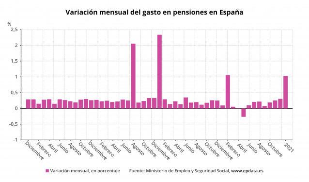 Variación del gasto en pensiones en España