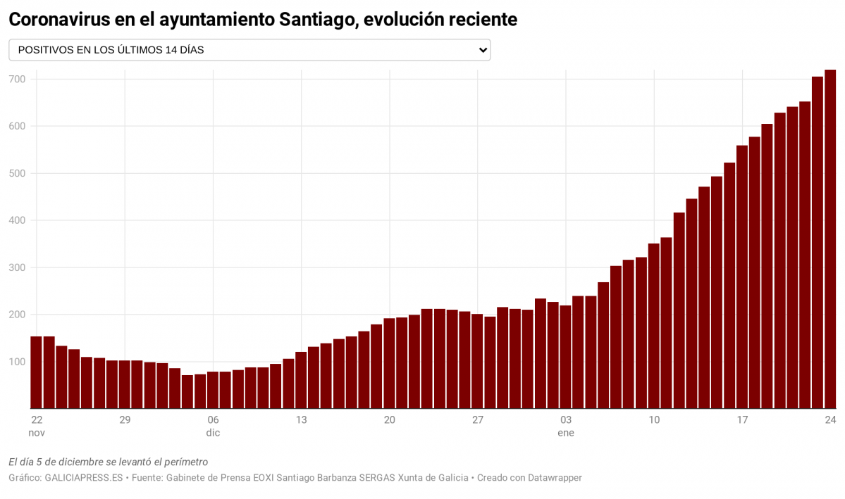 Mq8BG coronavirus en el ayuntamiento santiago evoluci n reciente nbsp  (4)