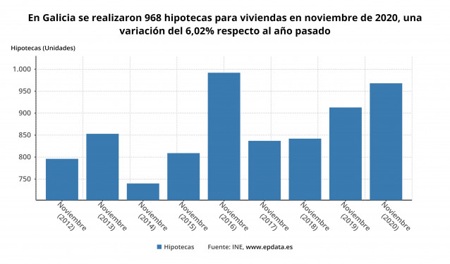 Evolución de las hipotecas sobre viviendas en Galicia