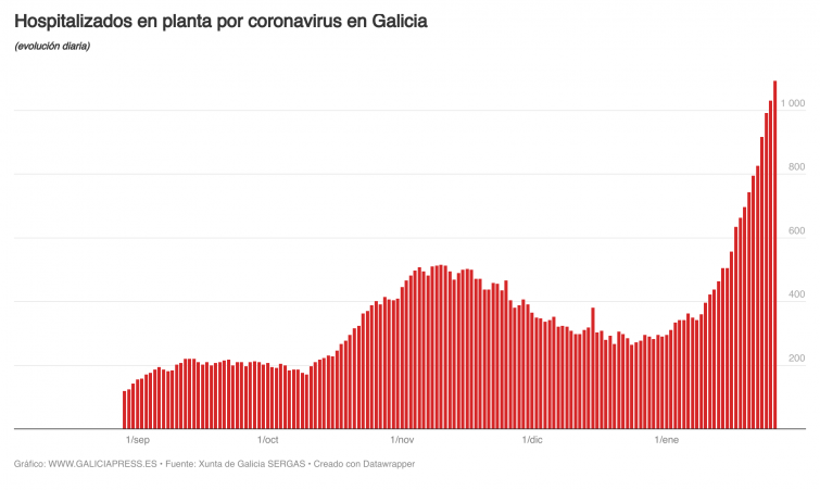 Covid Galicia: Los hospitalizados se disparan y los indicios de un cambio de tendencia pierden fuerza