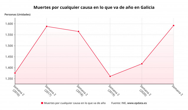 Muertes por cualquier causa en Galicia hasta la segunda semana de enero