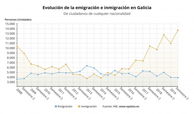 Evolución de las migraciones en Galicia