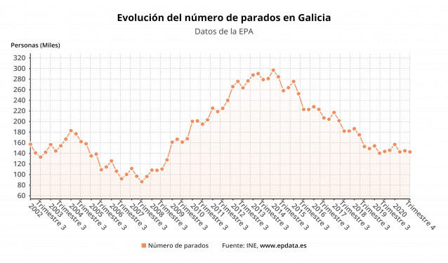 Paro en Galicia al cierre de 2020