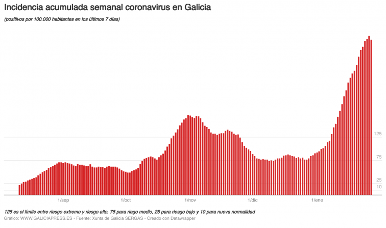 Buenas noticias: baja la media semanal de positivos en Galicia por vez primera en esta ola de coronavirus