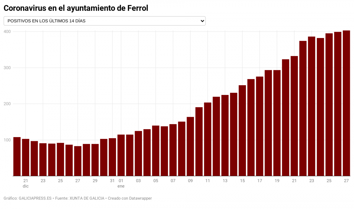 YFBWW coronavirus en el ayuntamiento de ferrol