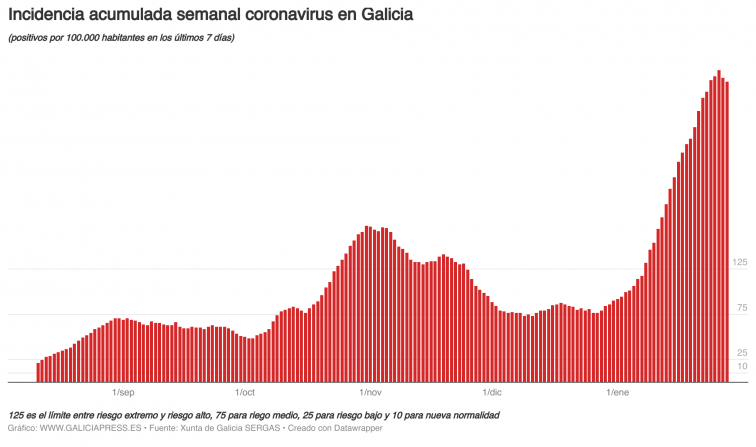 Coronavirus Galicia: Repunte de positivos erosiona los indicios de mejoría, aunque aún persisten