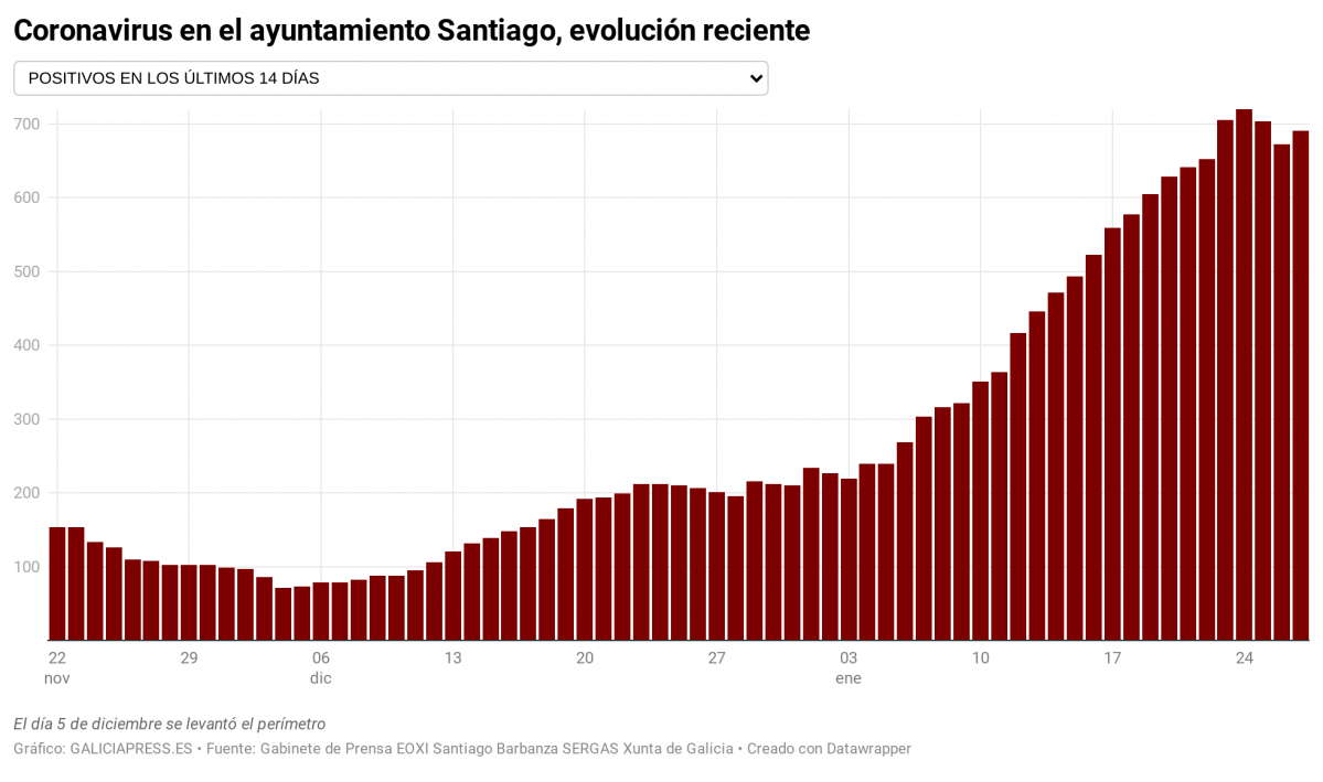Mq8BG coronavirus en el ayuntamiento santiago evoluci n reciente nbsp  (4)
