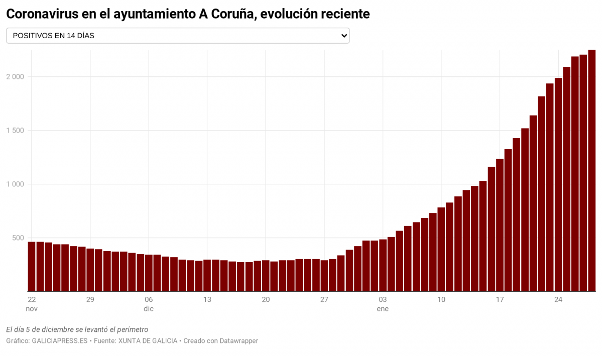 IH9TH coronavirus en el ayuntamiento a coru a evoluci n reciente nbsp nbsp  (1)
