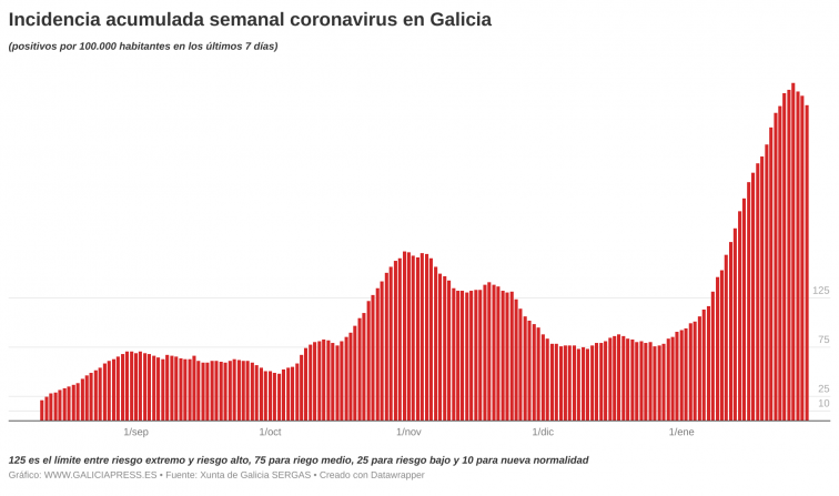 La Covid no da tregua en Galicia, que reduce su presión hospitalaria a costa de su segundo récord de fallecidos