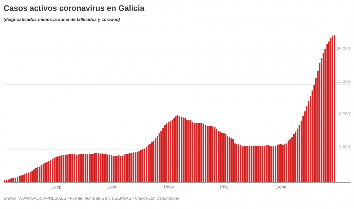 Oxj83  b casos activos coronavirus en galicia b 