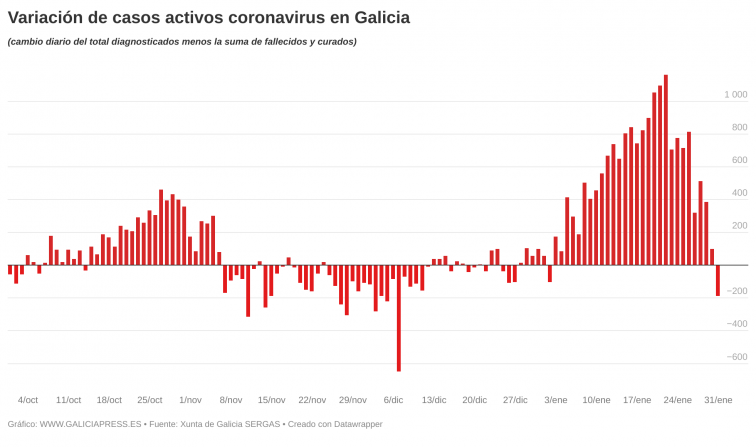Empiezan a caer los infectados de coronavirus en Galicia por vez primera desde Año Nuevo