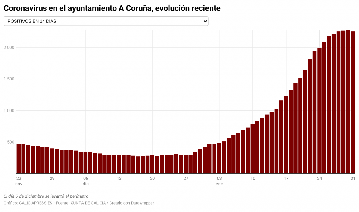 IH9TH coronavirus en el ayuntamiento a coru a evoluci n reciente nbsp nbsp  (2)