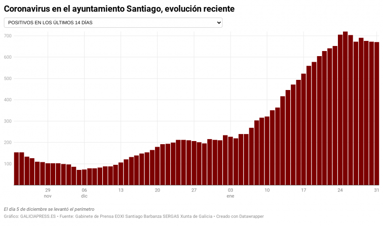 El alcalde de Santiago aplaude el esfuerzo que ha conseguido que la curva del covid llegue a una 