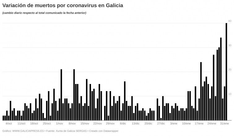 La mejoría se afianza pero la pandemia está matando más que nunca, 40 contabilizados ayer