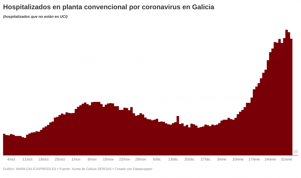 Oxj83  b hospitalizados en planta convencional por coronavirus en galicia b 