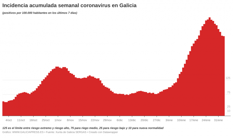 La mejora afloja con más de 1.000 positivos avivando el temor a un rebote por las nuevas cepas