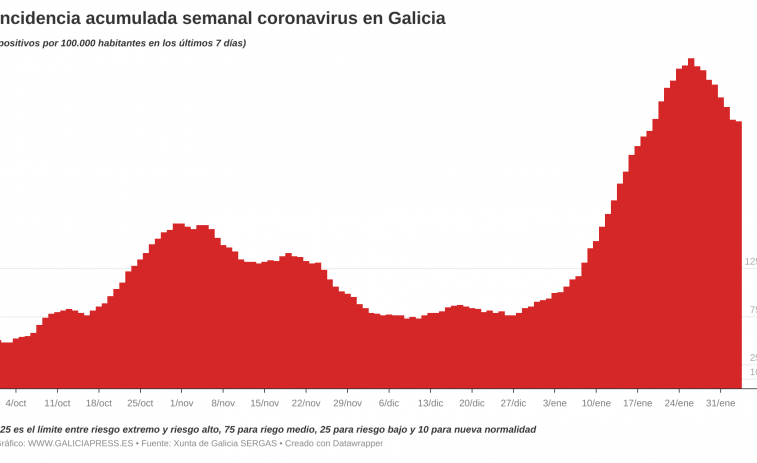 La mejora afloja con más de 1.000 positivos avivando el temor a un rebote por las nuevas cepas