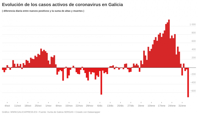 Récord de bajada de casos activos de coronavirus en Galicia pero muere más gente que nunca