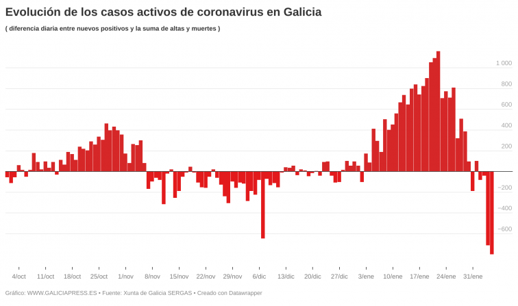 Galicia afianza y acelera su mejoría, aunque nunca había fallecido tanta gente por Covid como en la última semana