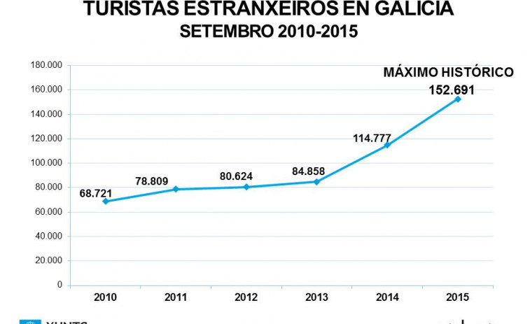 O Turismo en Galicia acadou un novo máximo histórico no mes de setembro ao rexistrar máis de 152.000 turistas estranxeiros