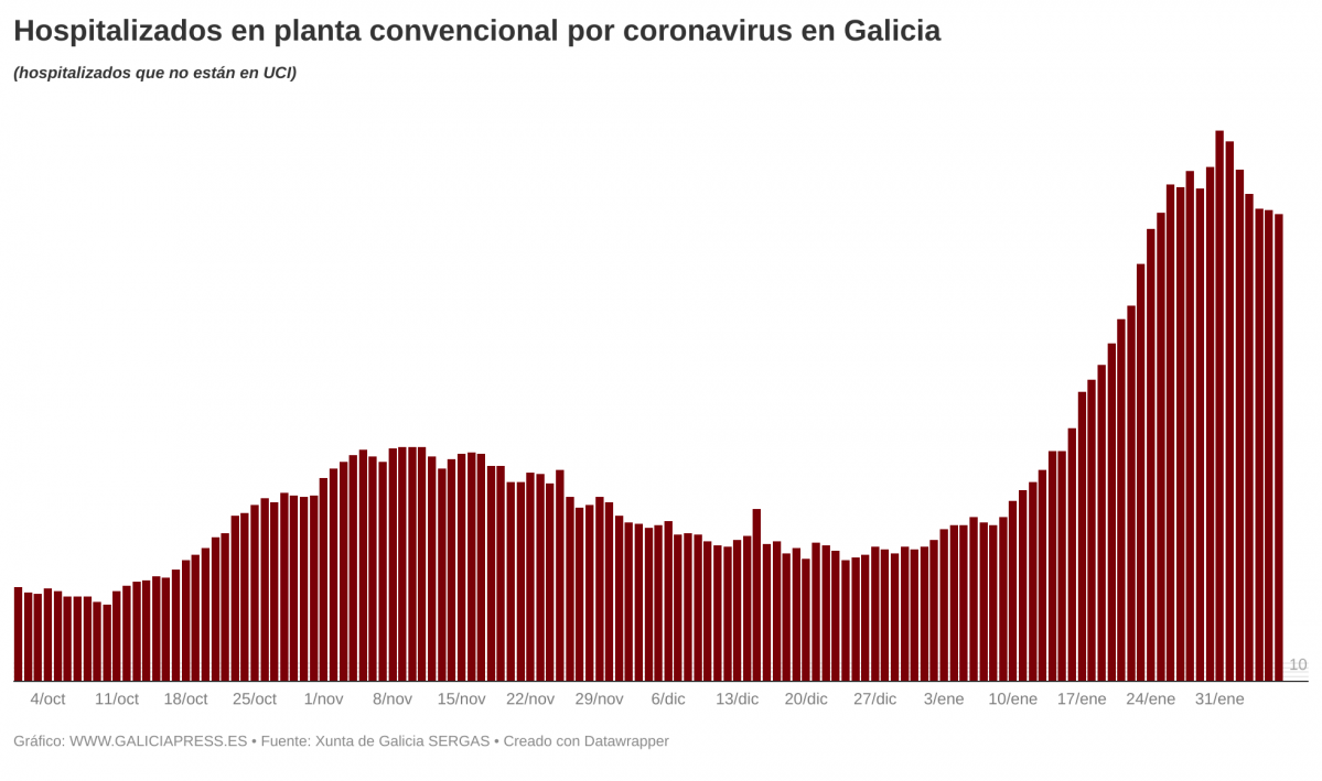 Oxj83  b hospitalizados en planta convencional por coronavirus en galicia b  (1)