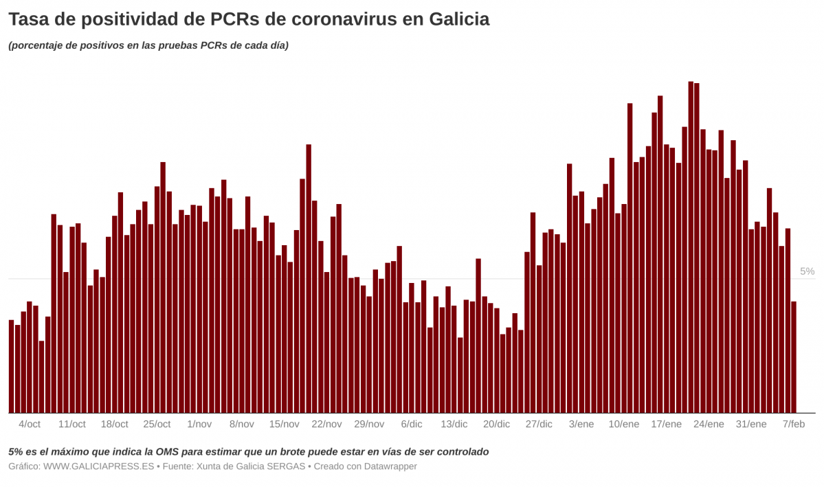 Oxj83  b tasa de positividad de pcrs de coronavirus en galicia b 