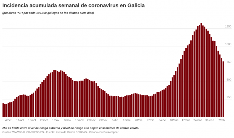 La bajada continúa y está siendo más rápida que la de pasadas olas de coronavirus en Galicia