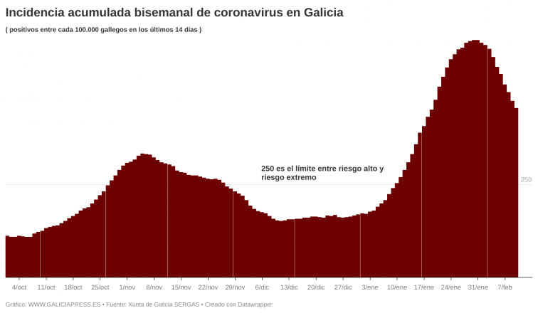 Galicia estará en riesgo extremo cuando la Xunta evalúe iniciar la desescalada, de seguir este ritmo