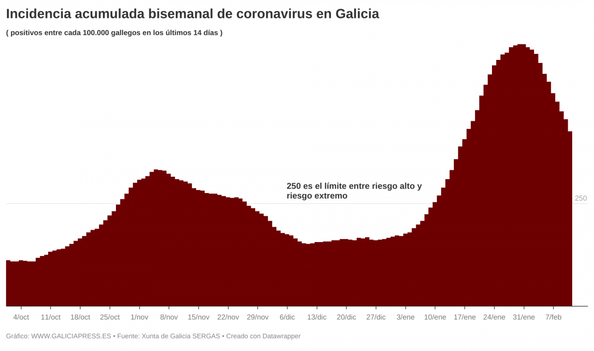 UGWvm  b incidencia acumulada bisemanal de coronavirus en galicia b 