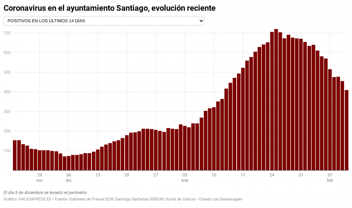 Mq8BG coronavirus en el ayuntamiento santiago evoluci n reciente nbsp  (8)