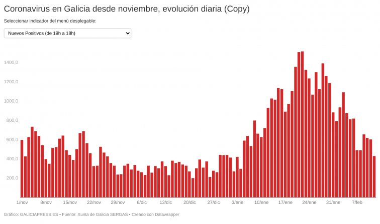 Galicia registra su mayor descenso en un solo día en lo que va de 2021, con más de un millar de casos menos
