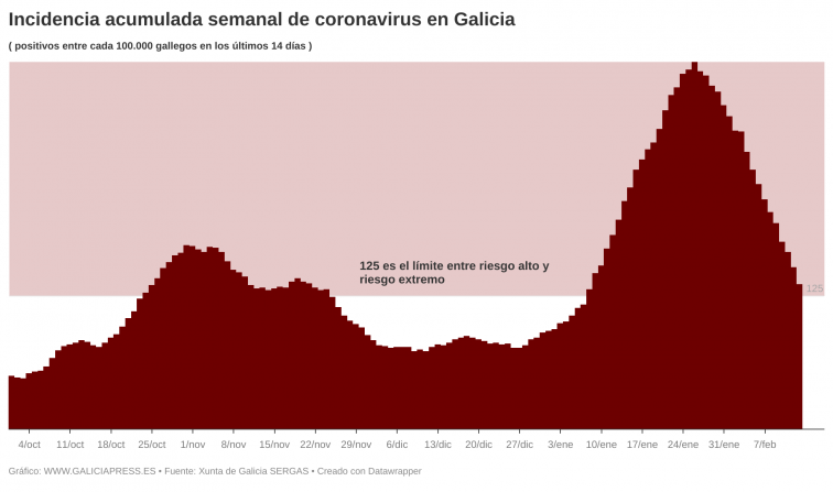 Caída del covid puede sacar a Galicia mañana del riesgo extremo, según la incidencia semanal