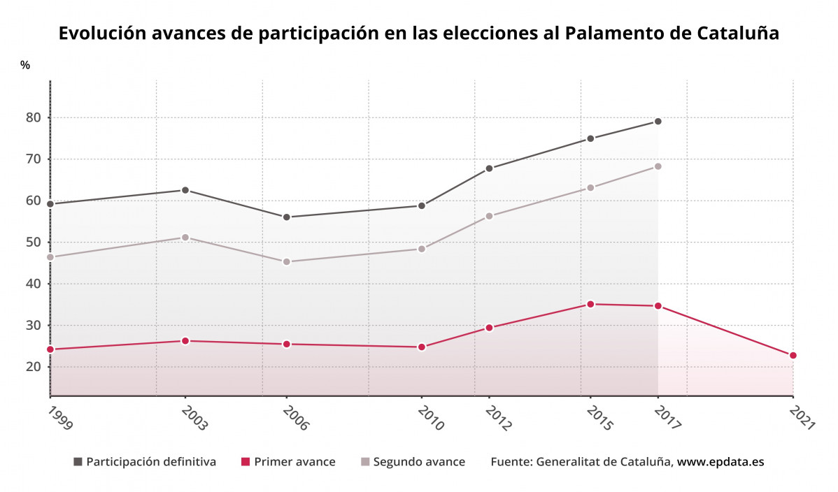 Participación en las elecciones de Cataluña