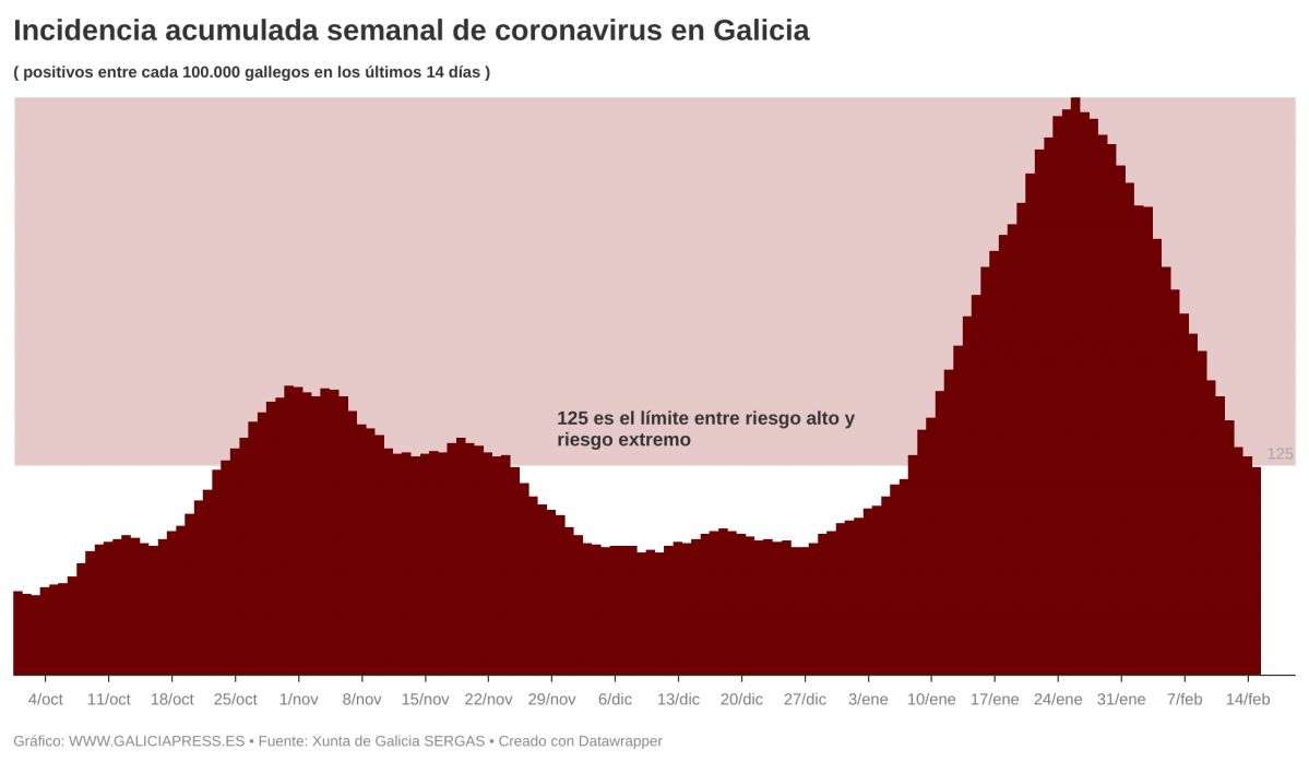 UGWvm  b incidencia acumulada semanal de coronavirus en galicia b  (3)