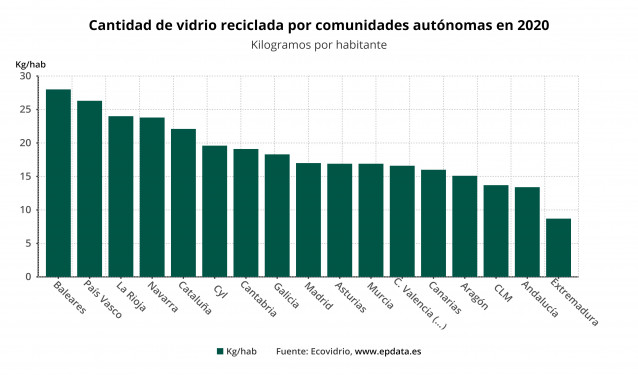 Cantidad de vidrio reciclada por comunidades autónomas en 2020