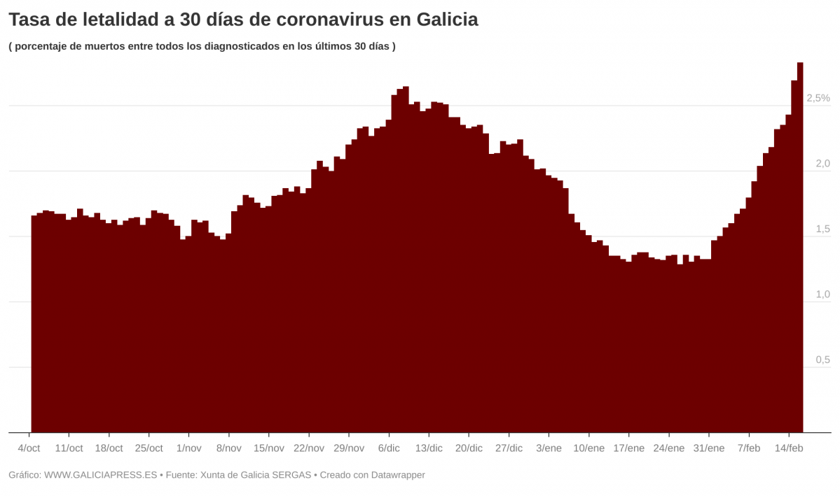 UGWvm b tasa de letalidad a 30 d as de coronavirus en galicia b 