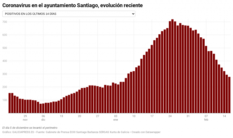 11 positivos en el Colegio La Salle de Santiago frenan pero no traban la caída del coronavirus en Compostela