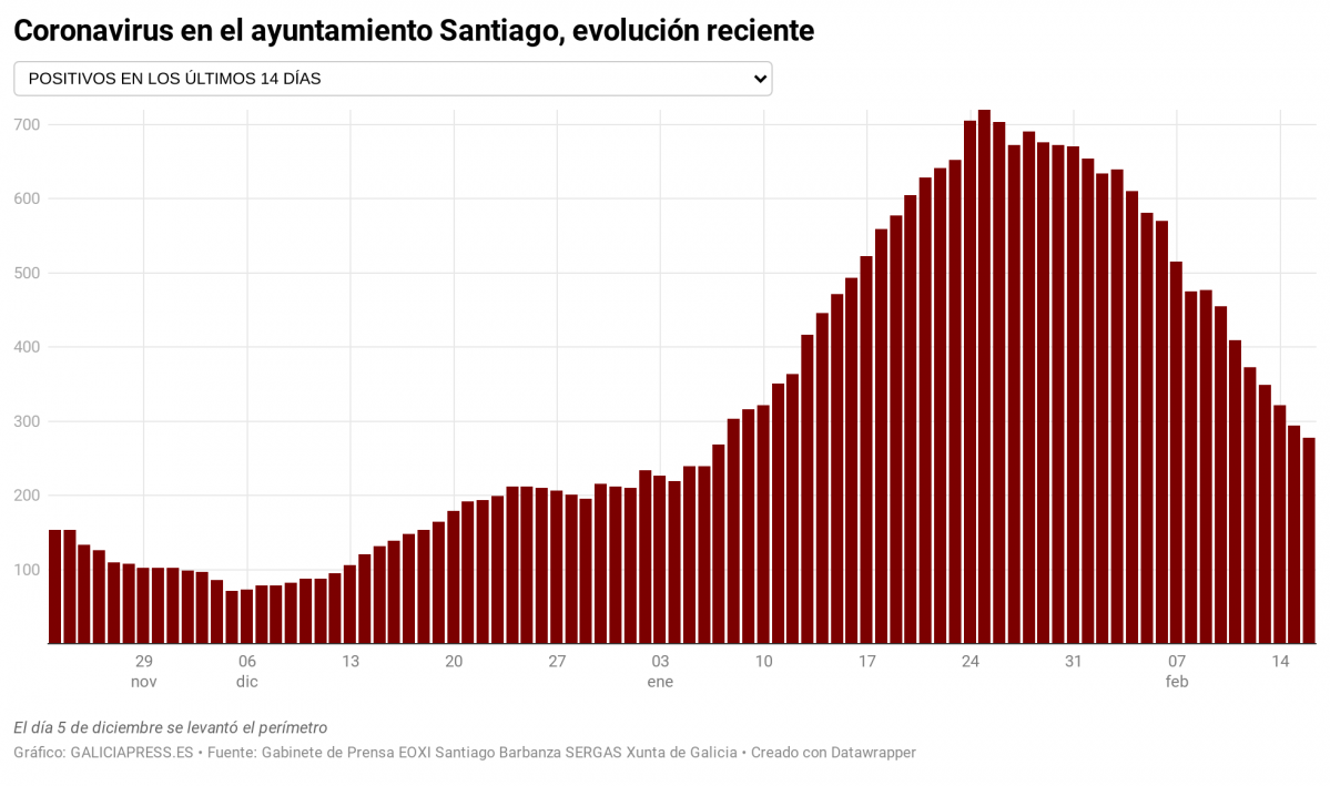 Mq8BG coronavirus en el ayuntamiento santiago evoluci n reciente nbsp  (10)