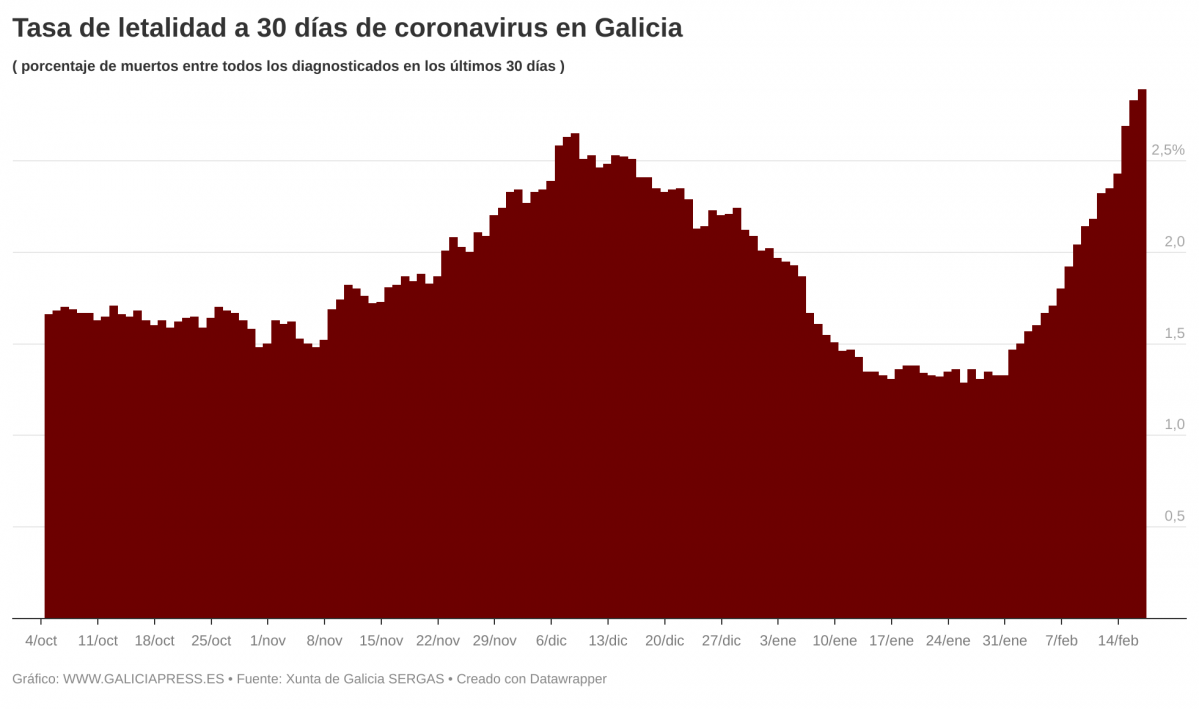 UGWvm  b tasa de letalidad a 30 d as de coronavirus en galicia b  (1)