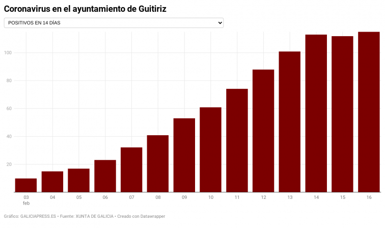 Todas las muestras de Guitiriz son compatibles con la cepa británica, que burló las medidas del CEIP