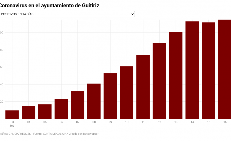 Todas las muestras de Guitiriz son compatibles con la cepa británica, que burló las medidas del CEIP