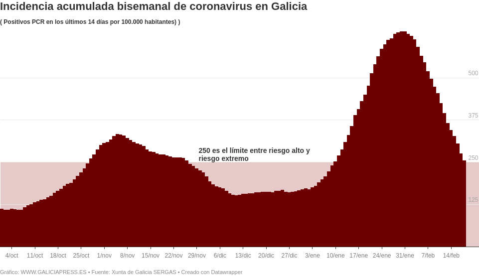 UGWvm  b incidencia acumulada bisemanal de coronavirus en galicia b  (2)