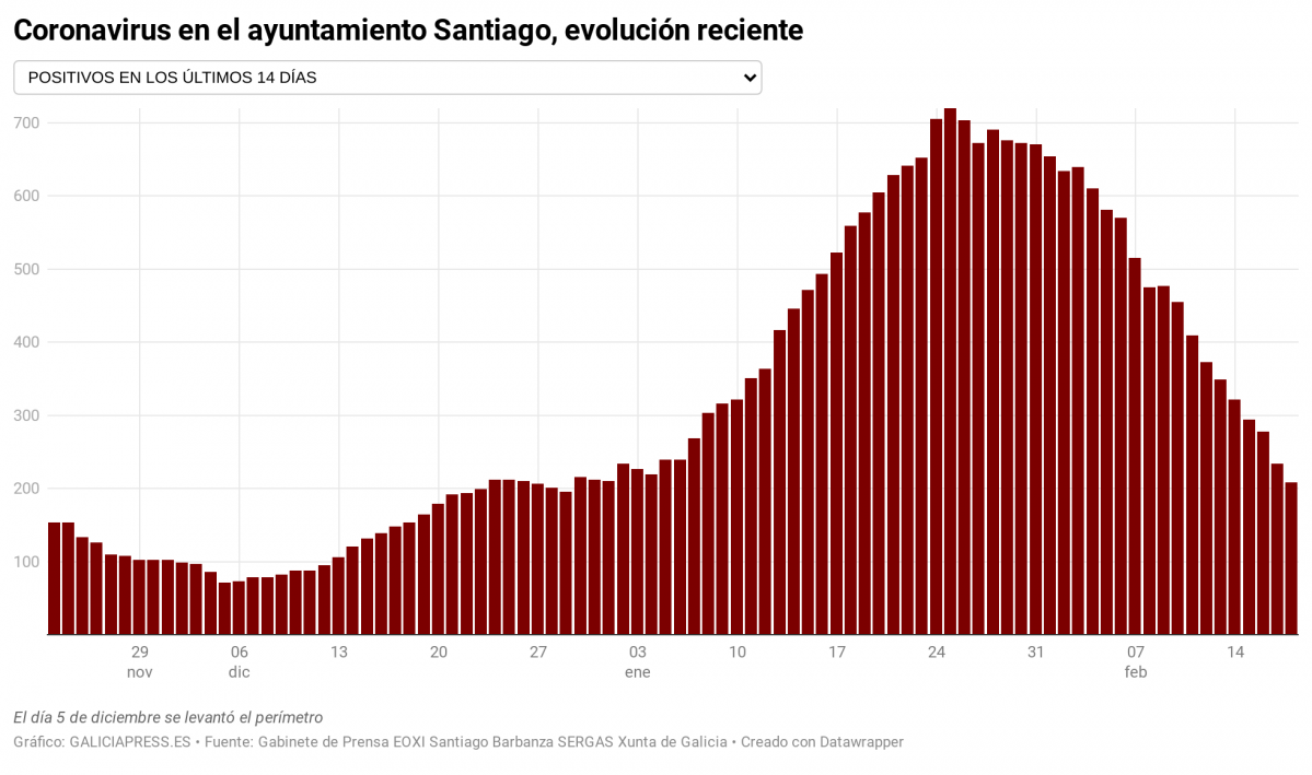 Mq8BG coronavirus en el ayuntamiento santiago evoluci n reciente nbsp  (11)