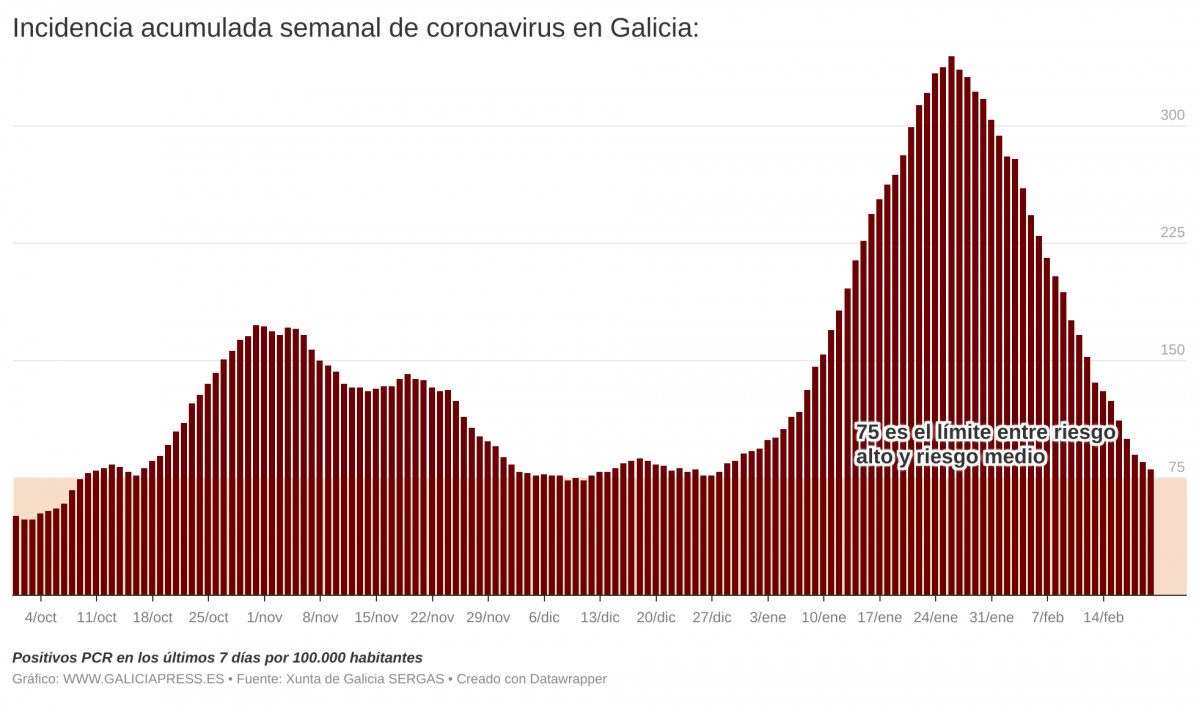 UGWvm incidencia acumulada semanal de coronavirus en galicia