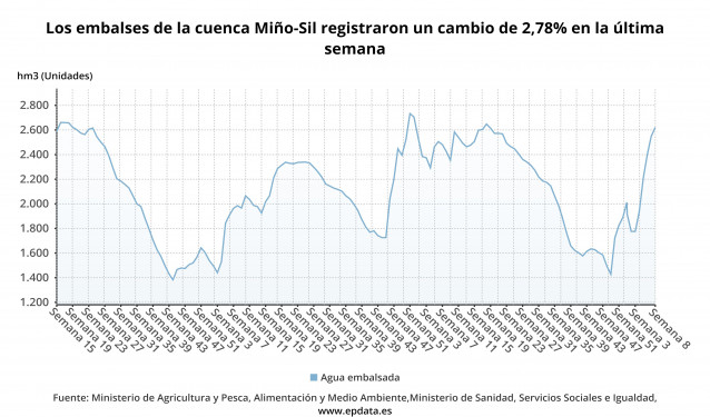 Evolución del agua almacenada en los embalses de la cuenca Miño-Sil